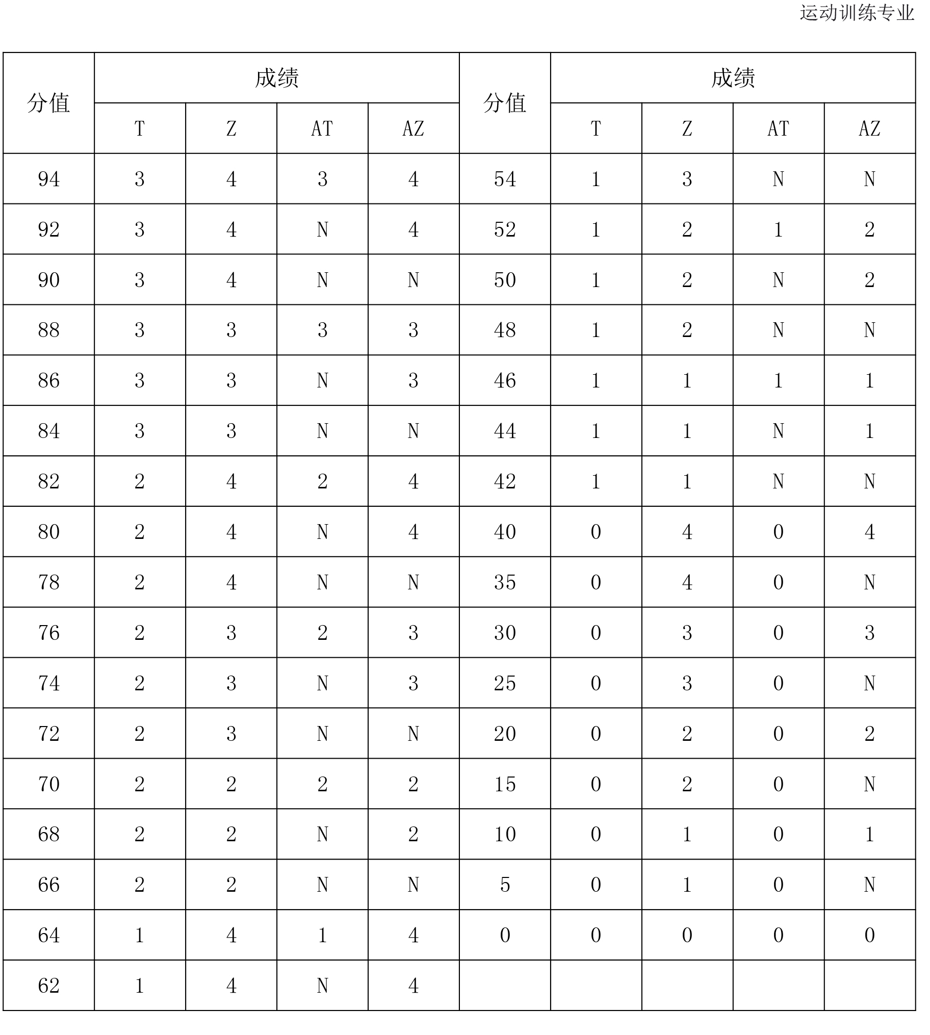 2020年体育单招专项（攀岩）考试与评分标准