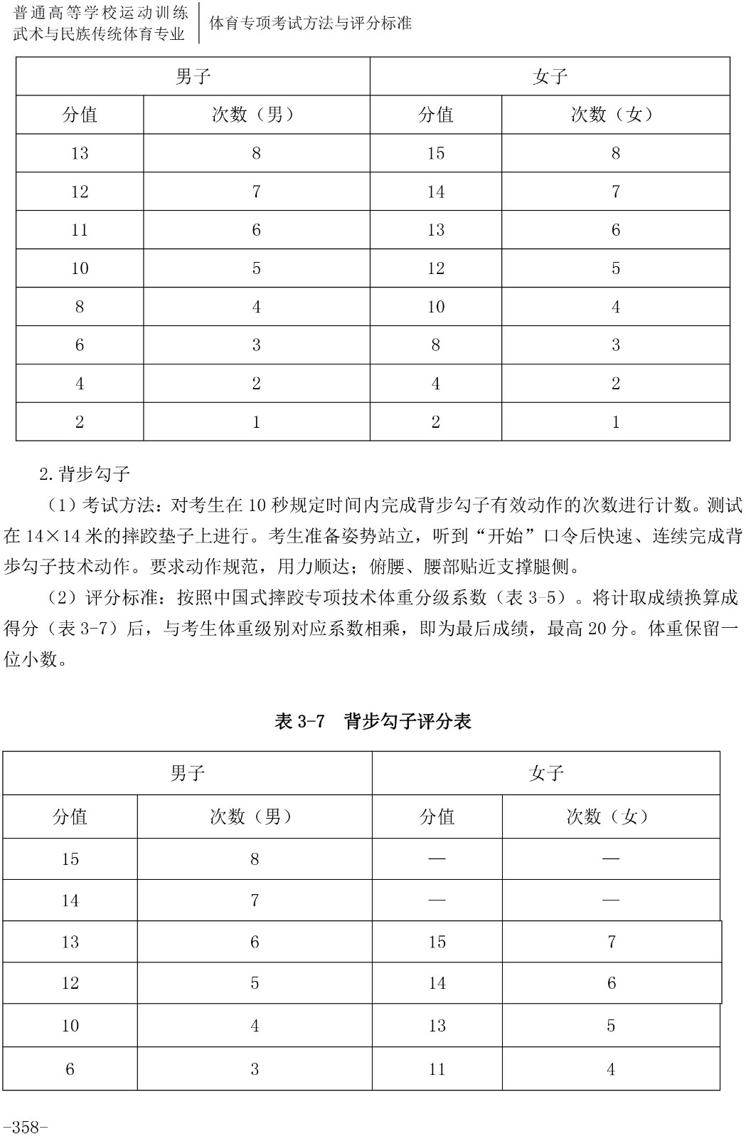 2020年体育单招专项（中国式摔跤）考试与评分标准