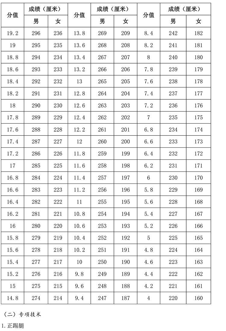 2020年体育单招专项（武术套路）考试与评分标准