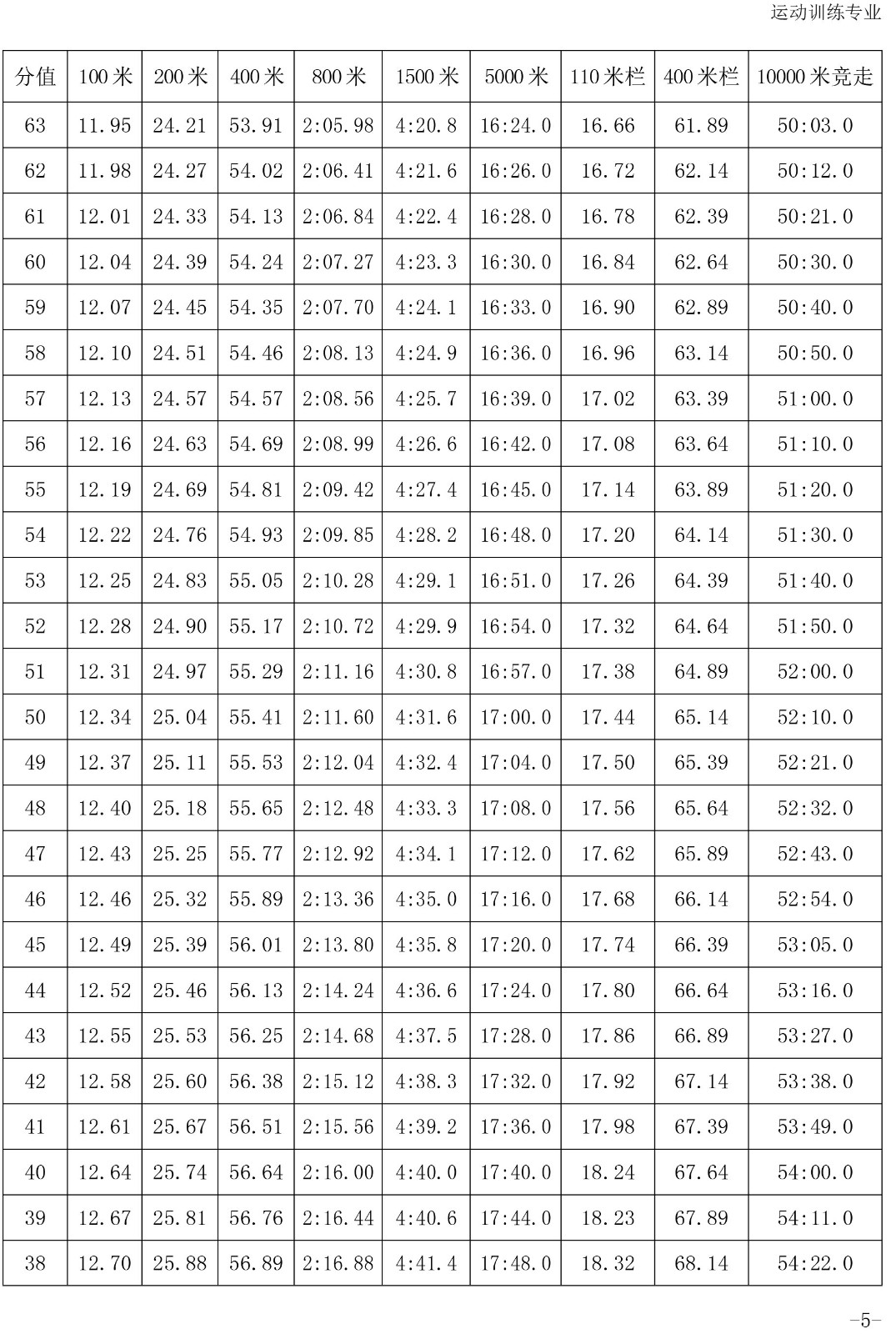 2020年体育单招专项（田径）考试与评分标准