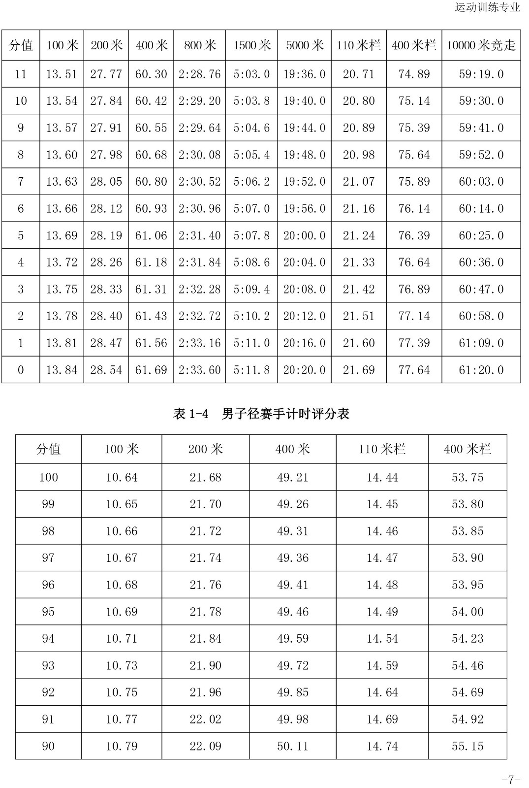 2020年体育单招专项（田径）考试与评分标准