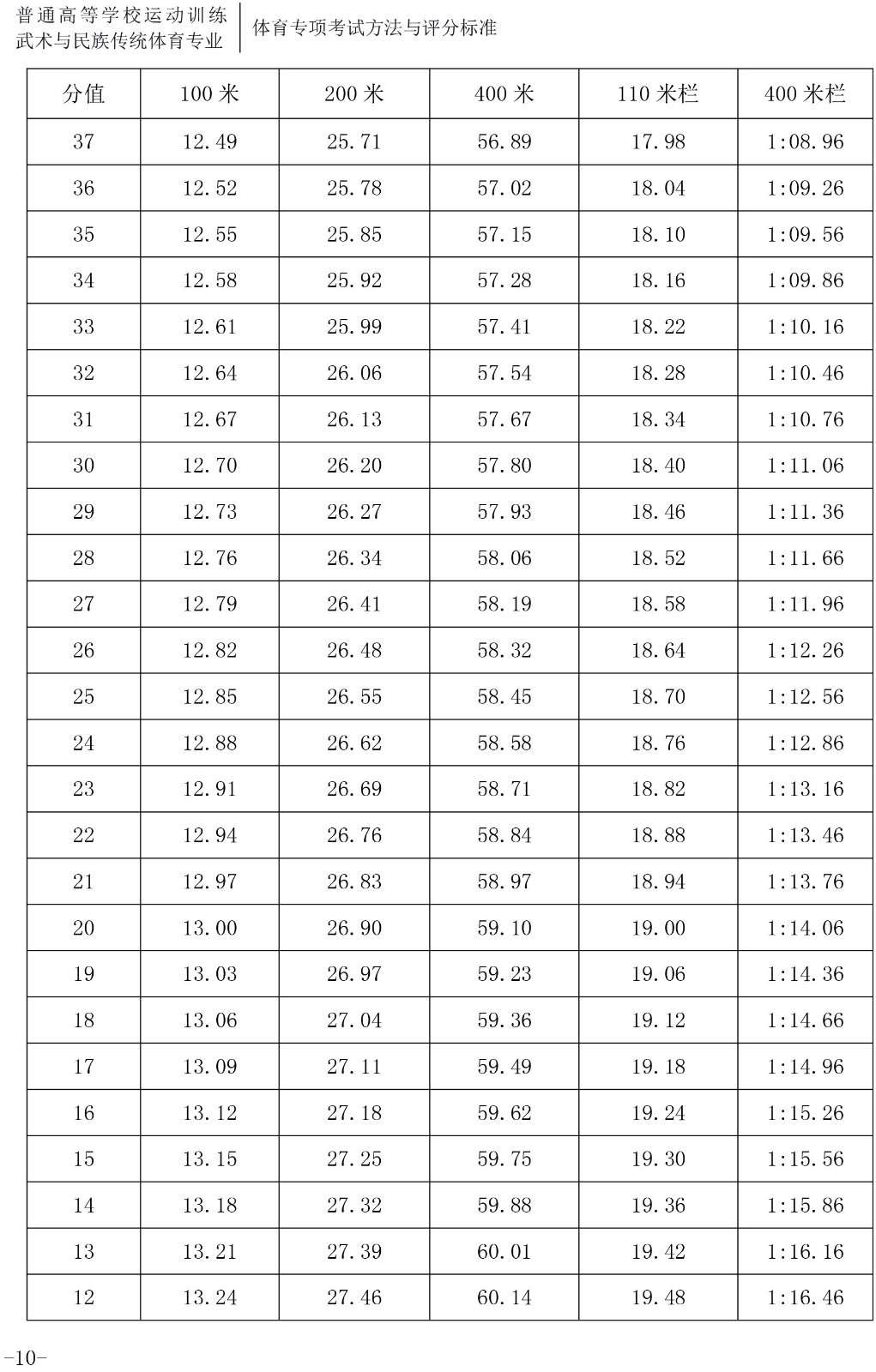 2020年体育单招专项（田径）考试与评分标准