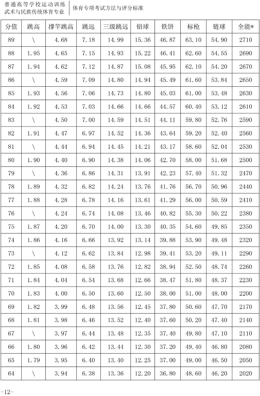 2020年体育单招专项（田径）考试与评分标准