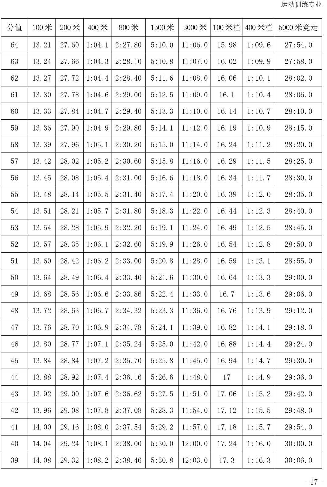 2020年体育单招专项（田径）考试与评分标准