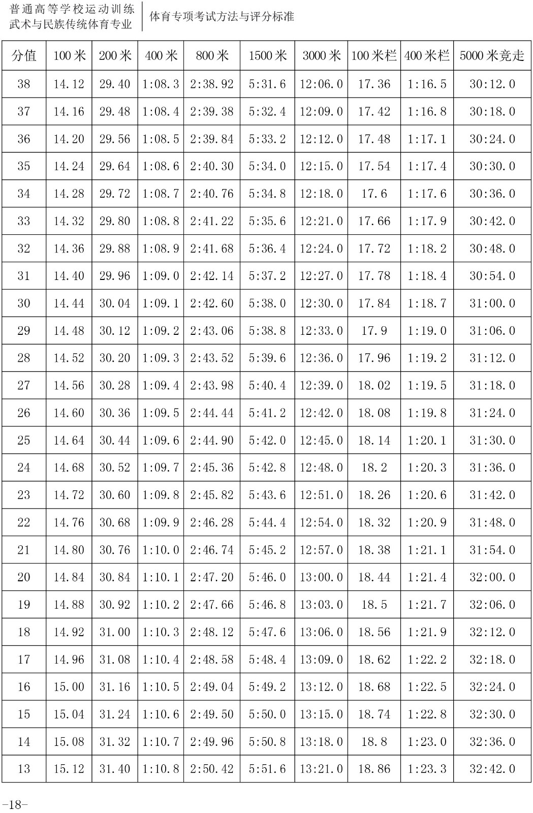 2020年体育单招专项（田径）考试与评分标准