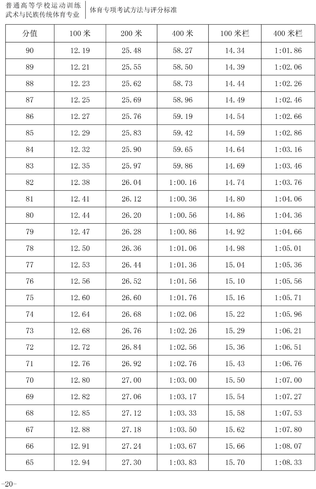 2020年体育单招专项（田径）考试与评分标准