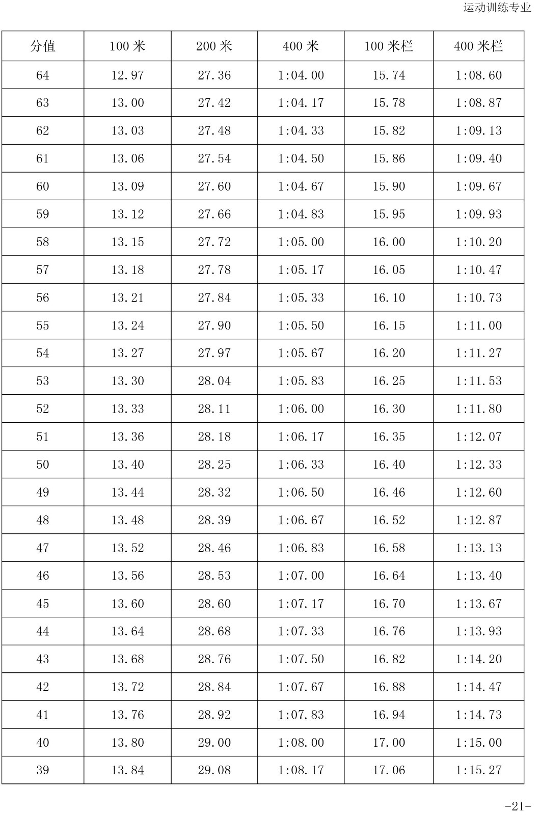 2020年体育单招专项（田径）考试与评分标准