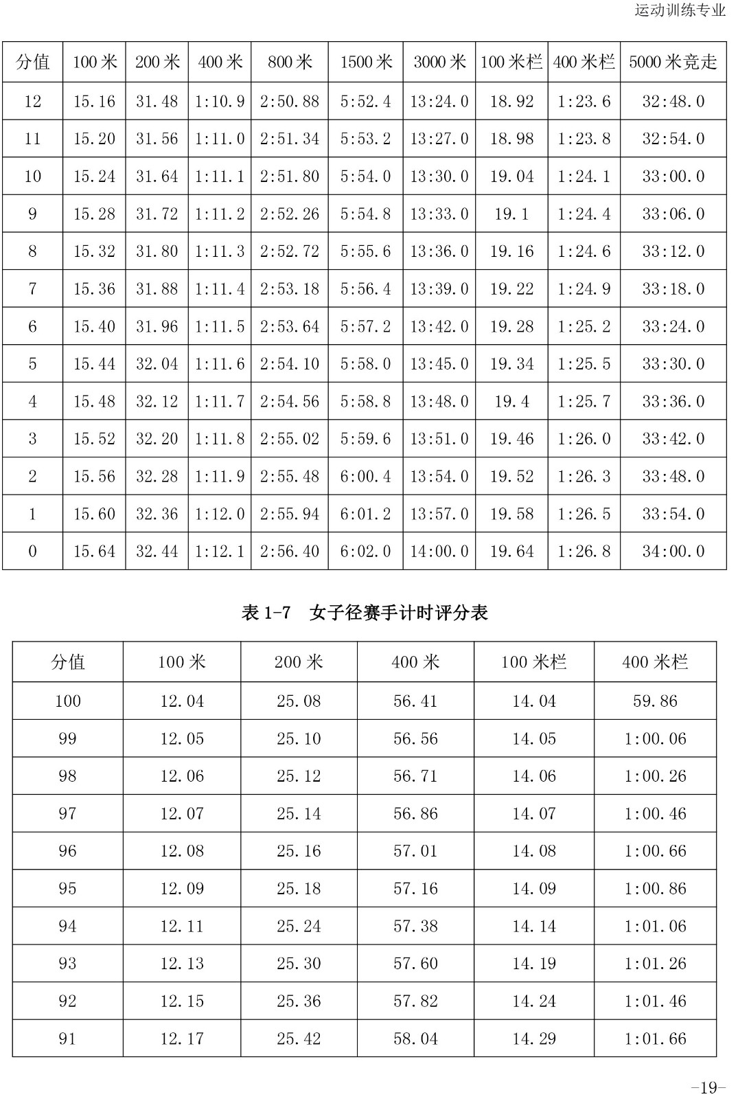 2020年体育单招专项（田径）考试与评分标准