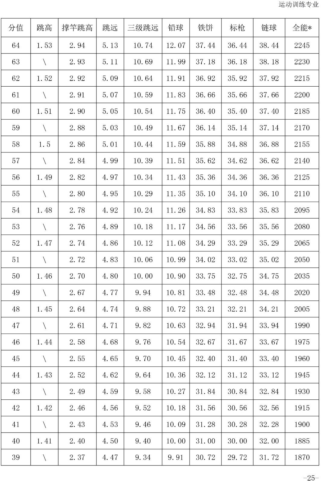 2020年体育单招专项（田径）考试与评分标准