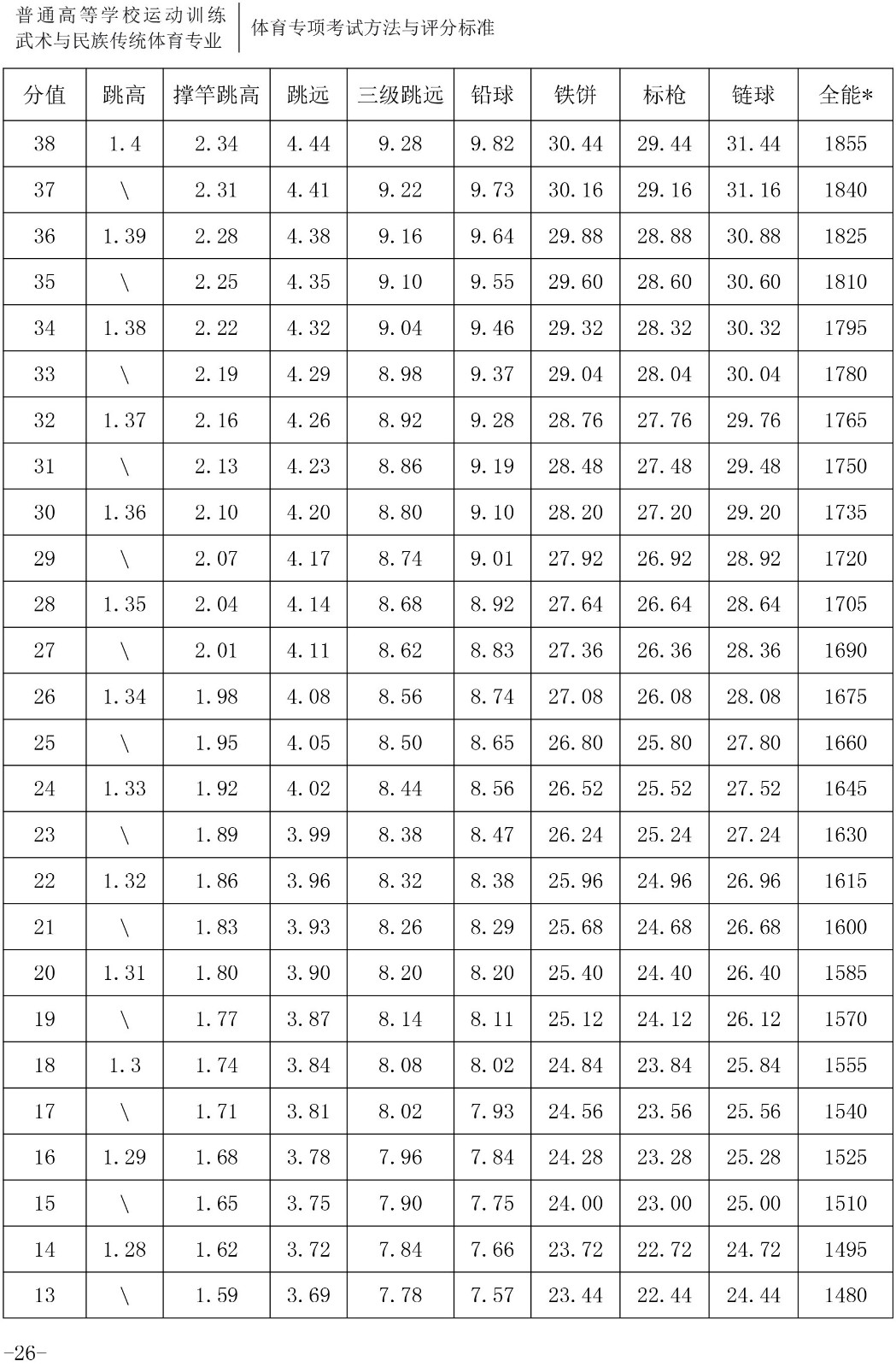 2020年体育单招专项（田径）考试与评分标准