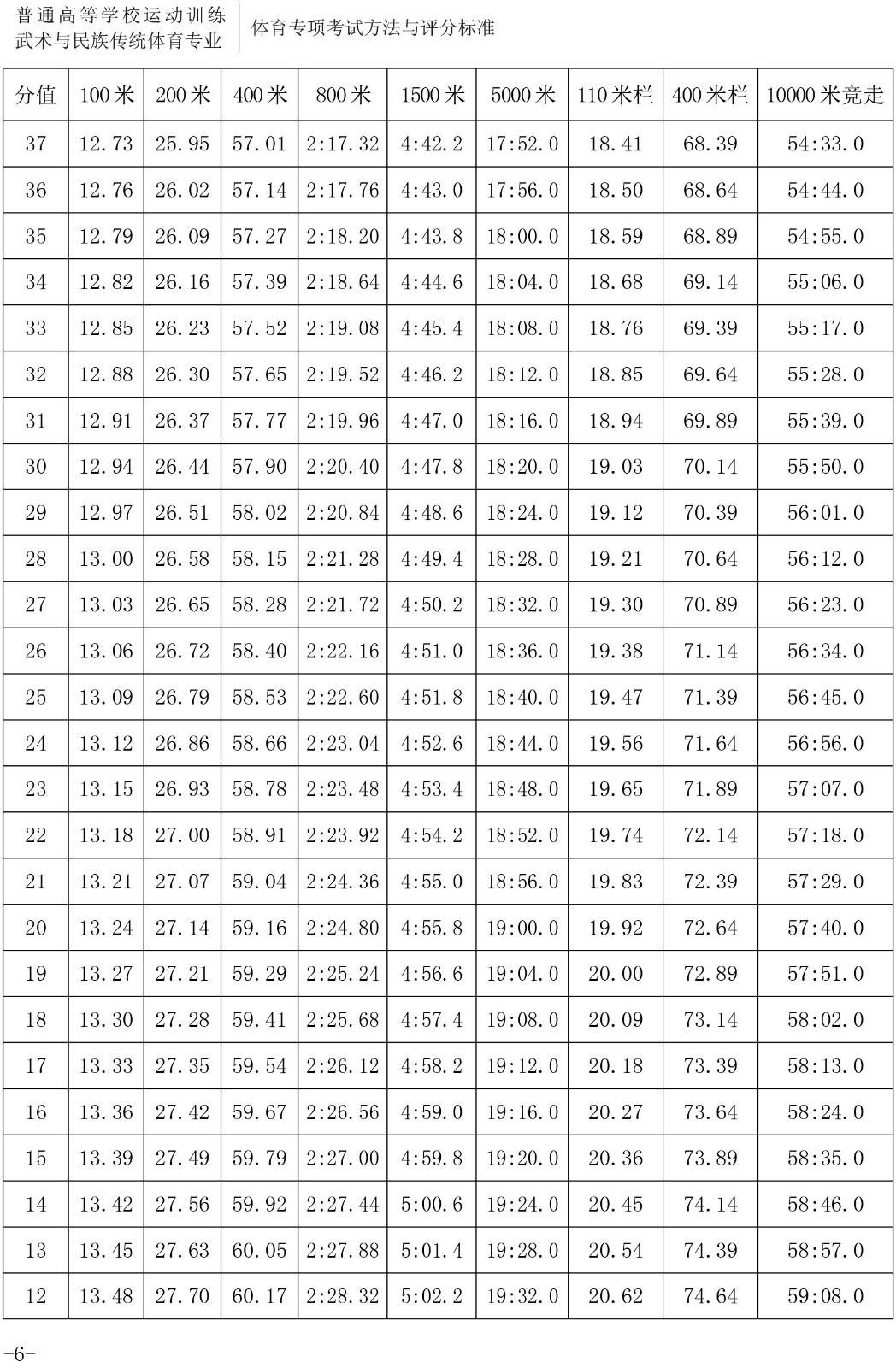 2020年体育单招专项（田径）考试与评分标准