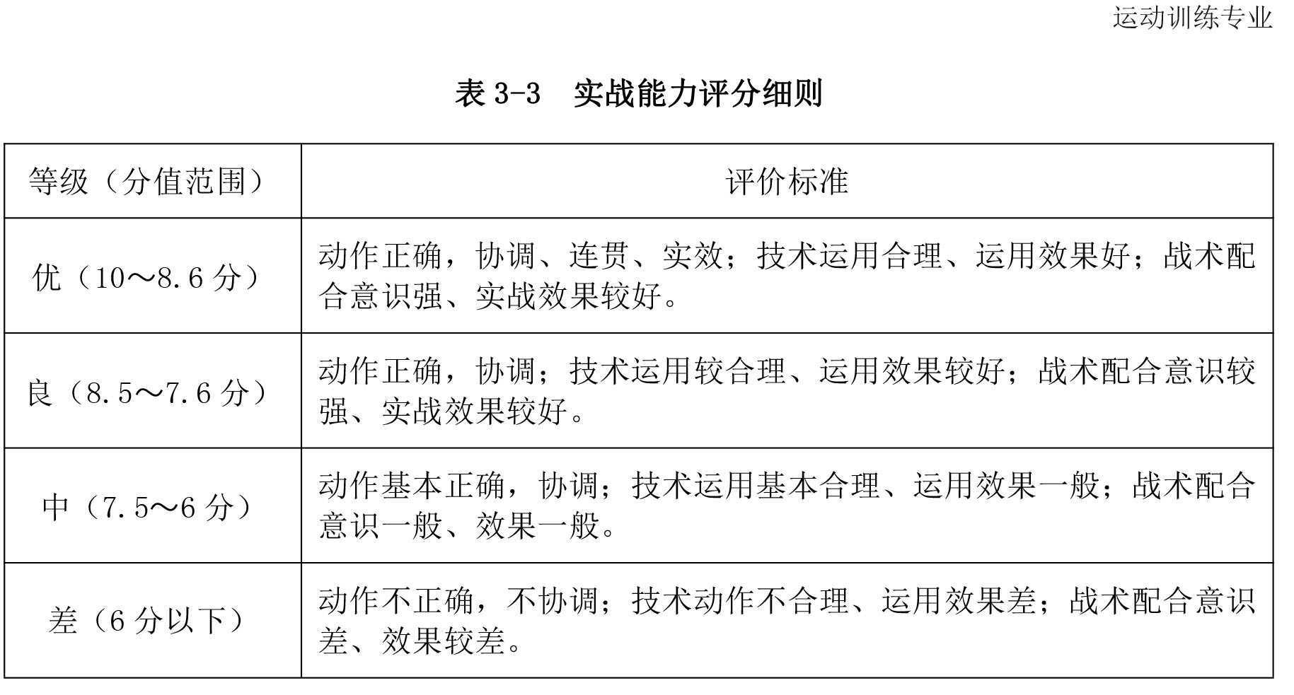 2020年体育单招专项（篮球）考试与评分标准