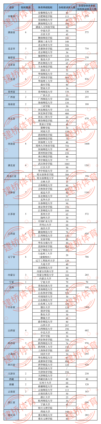 2020年各省体育单招院校招收总人数汇总