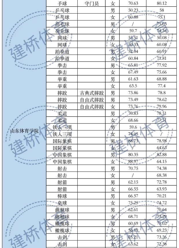 体育类院校近两年录取综合最低分