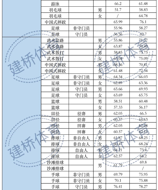 体育类院校近两年录取综合最低分