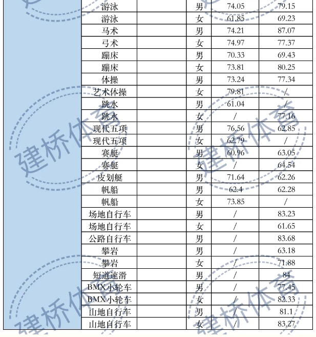 体育类院校近两年录取综合最低分