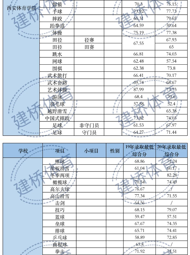 体育类院校近两年录取综合最低分