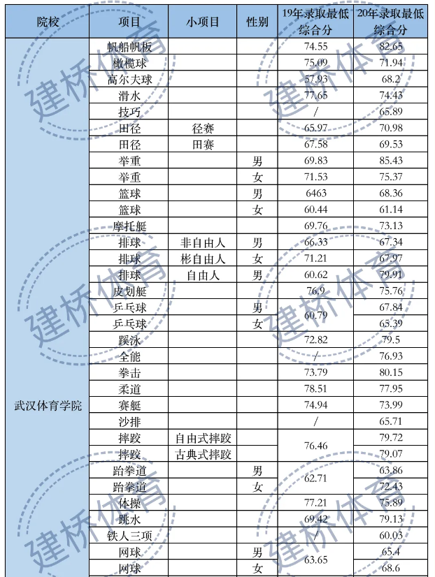 体育类院校近两年录取综合最低分