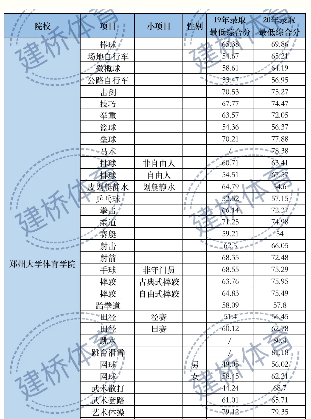 体育类院校近两年录取综合最低分