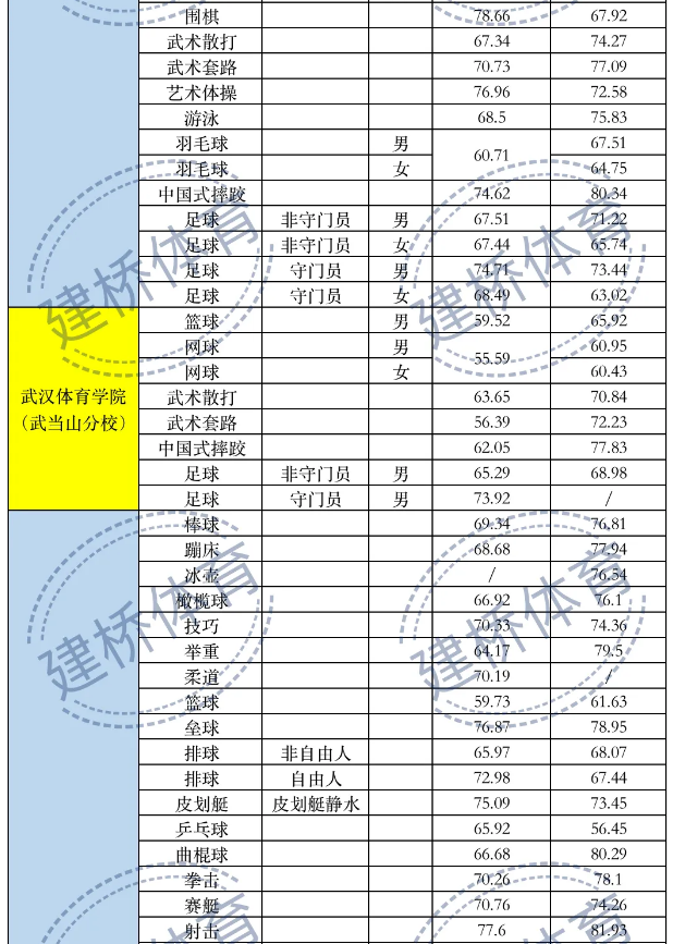 体育类院校近两年录取综合最低分