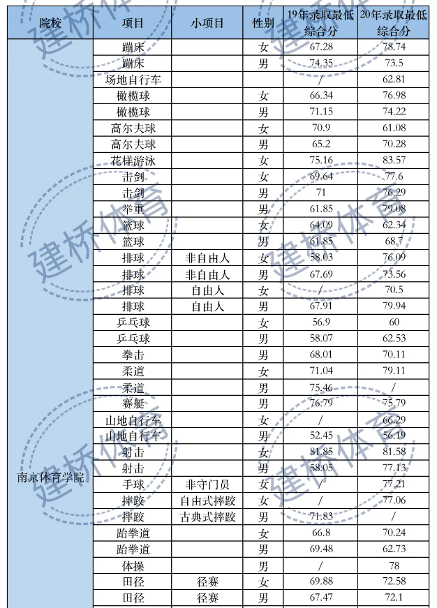 体育类院校近两年录取综合最低分