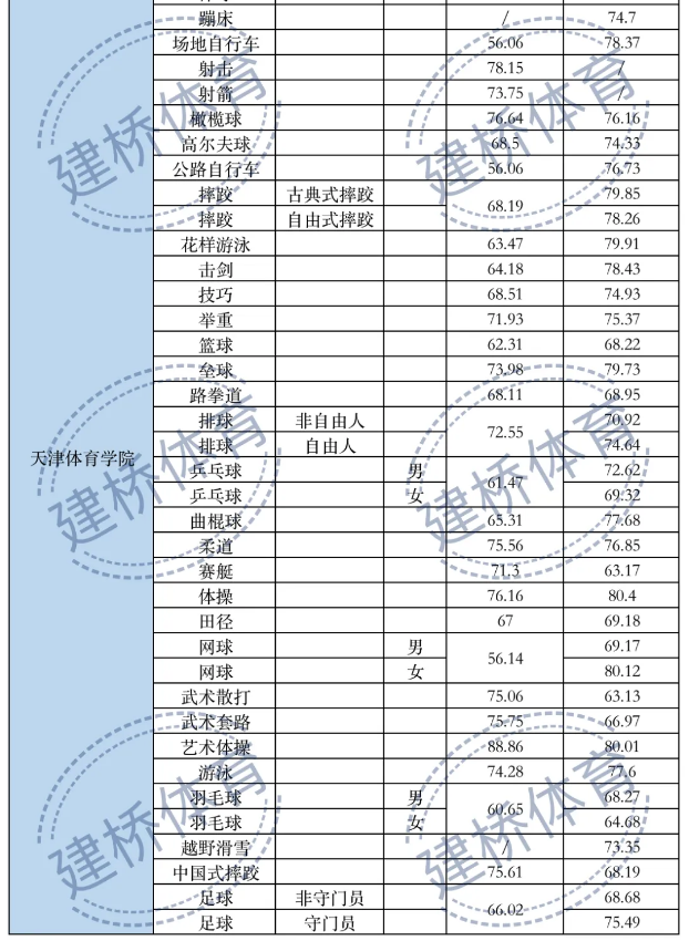 体育类院校近两年录取综合最低分