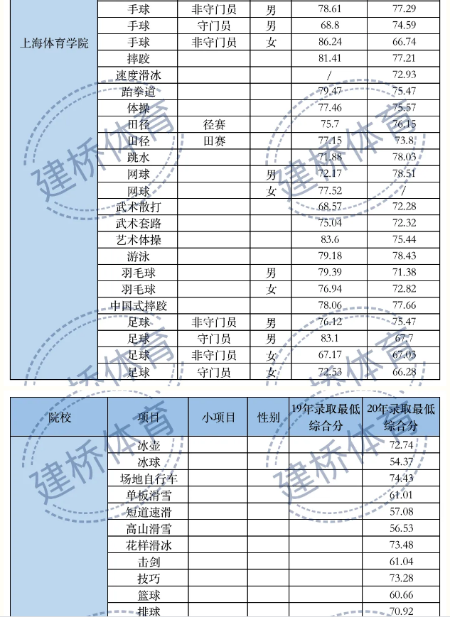 体育类院校近两年录取综合最低分