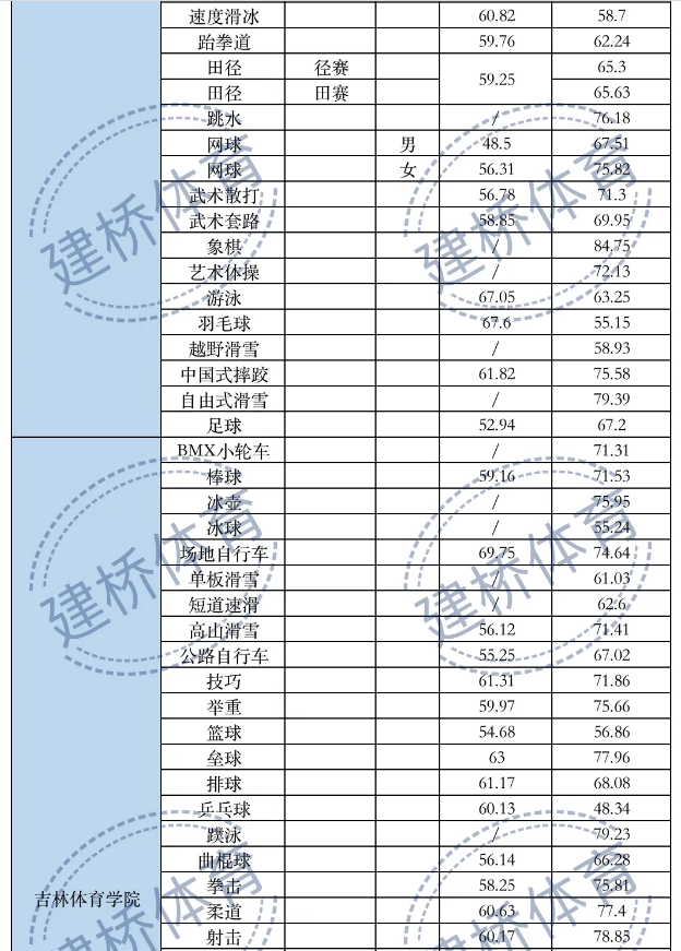 体育类院校近两年录取综合最低分