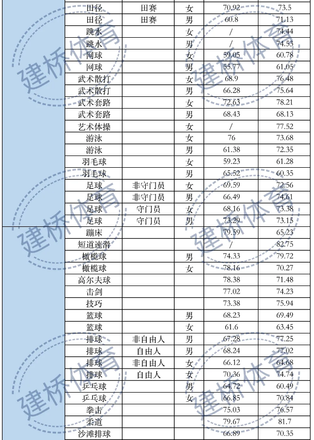 体育类院校近两年录取综合最低分