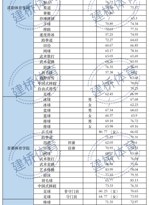 体育类院校近两年录取综合最低分