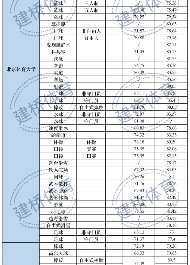 体育类院校近两年录取综合最低分