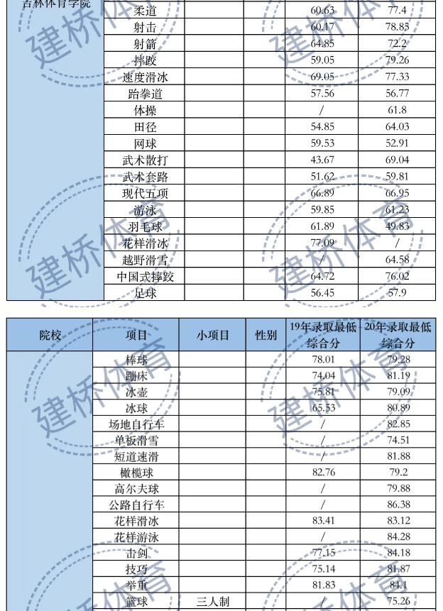 体育类院校近两年录取综合最低分