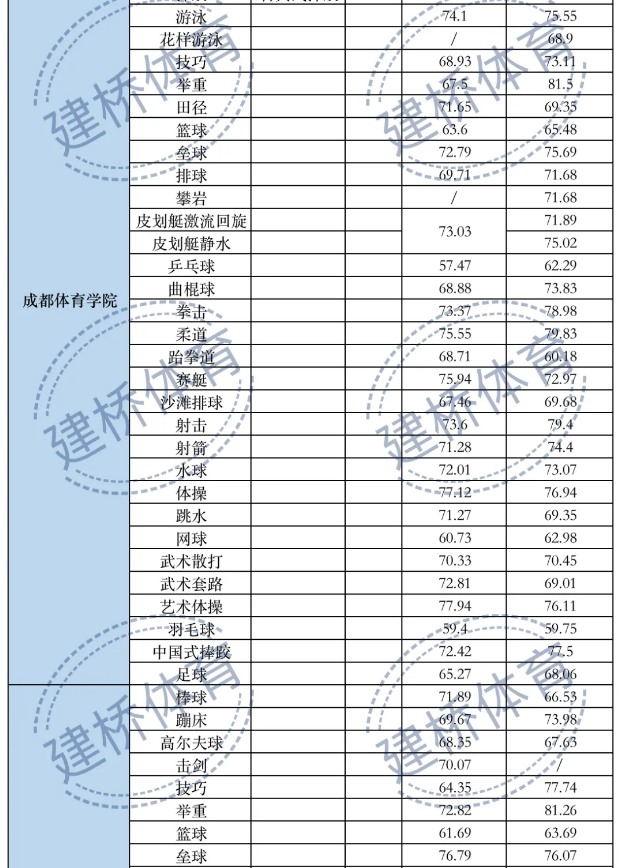 体育类院校近两年录取综合最低分