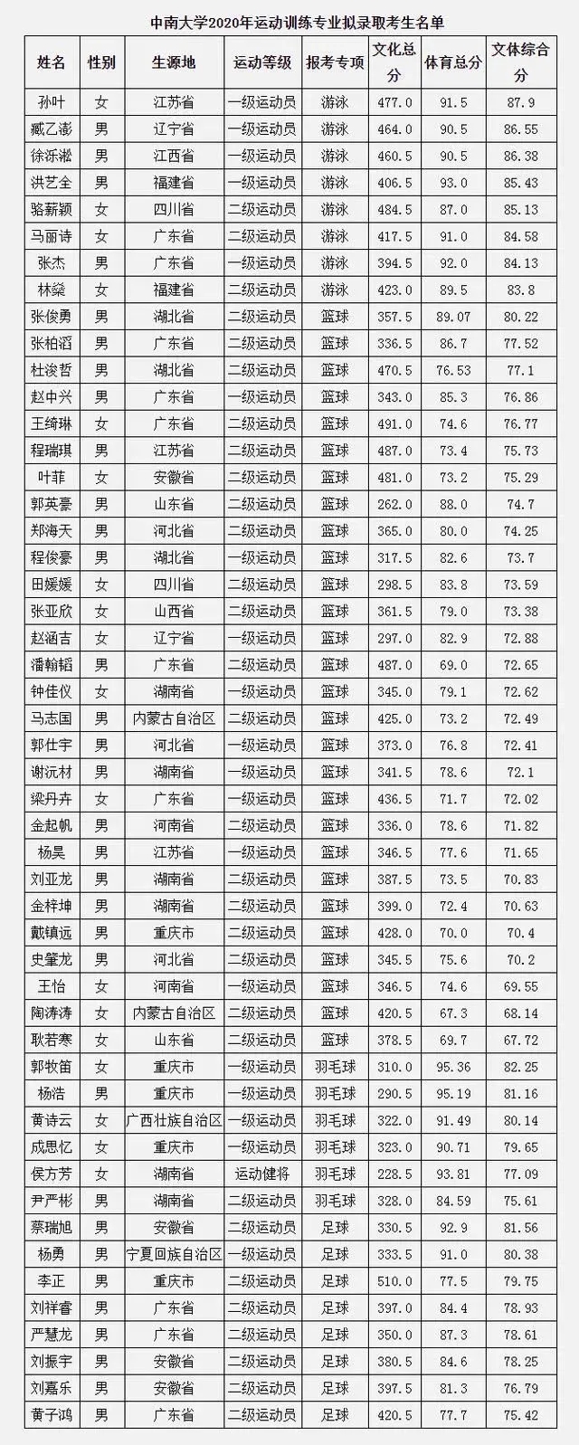 体育单招拟录取中南大学