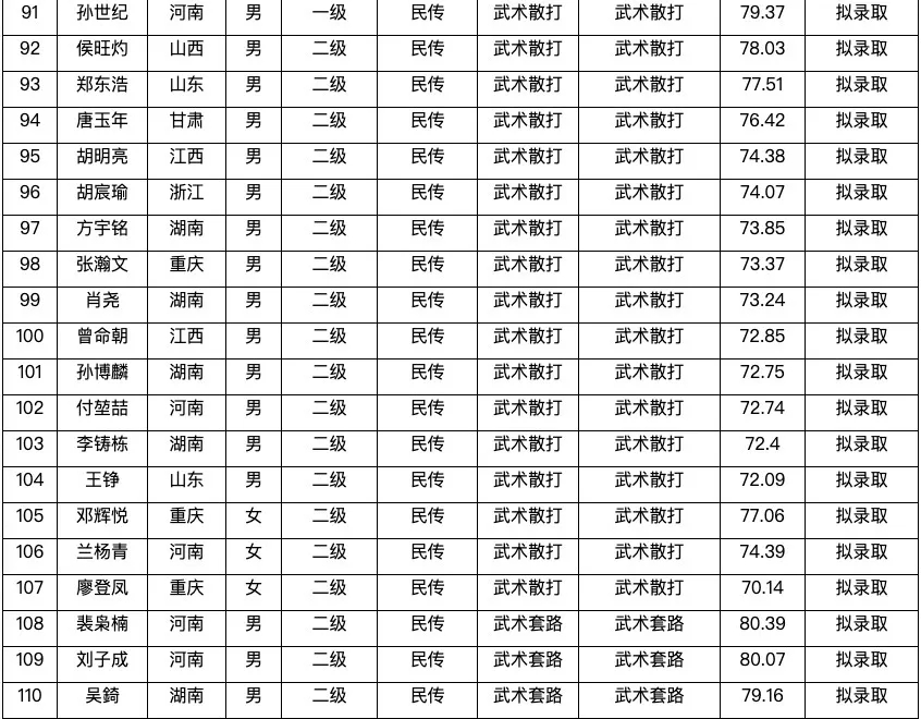 海南师范大学拟录取名单公示