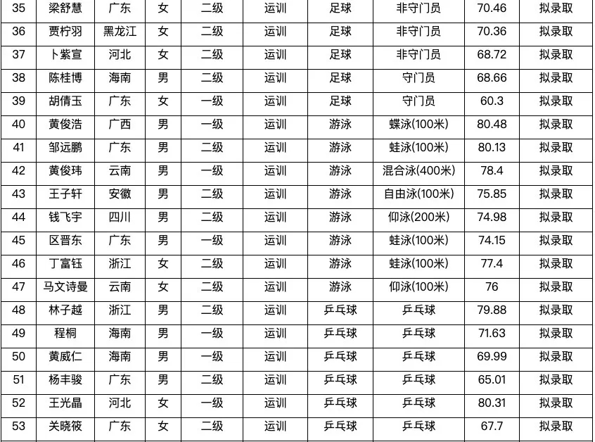 海南师范大学拟录取名单公示