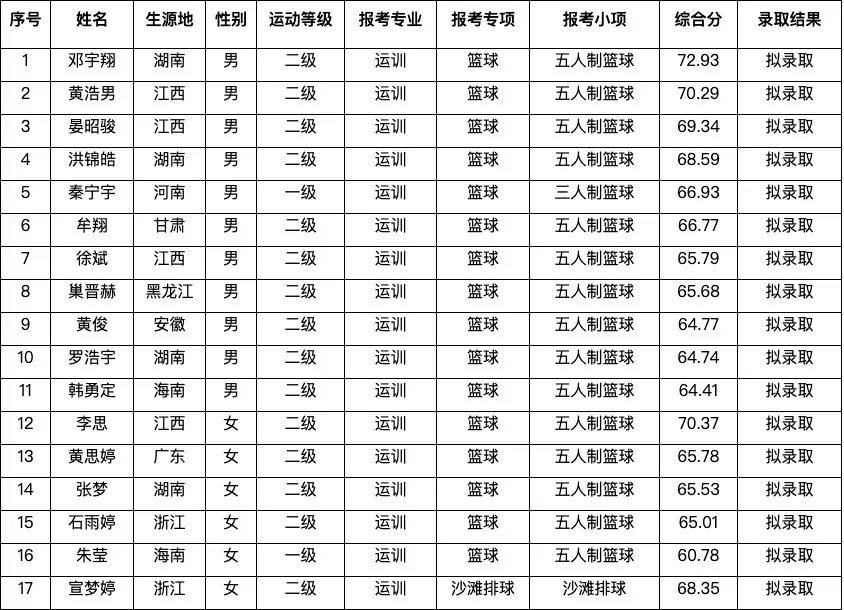 海南师范大学拟录取名单公示