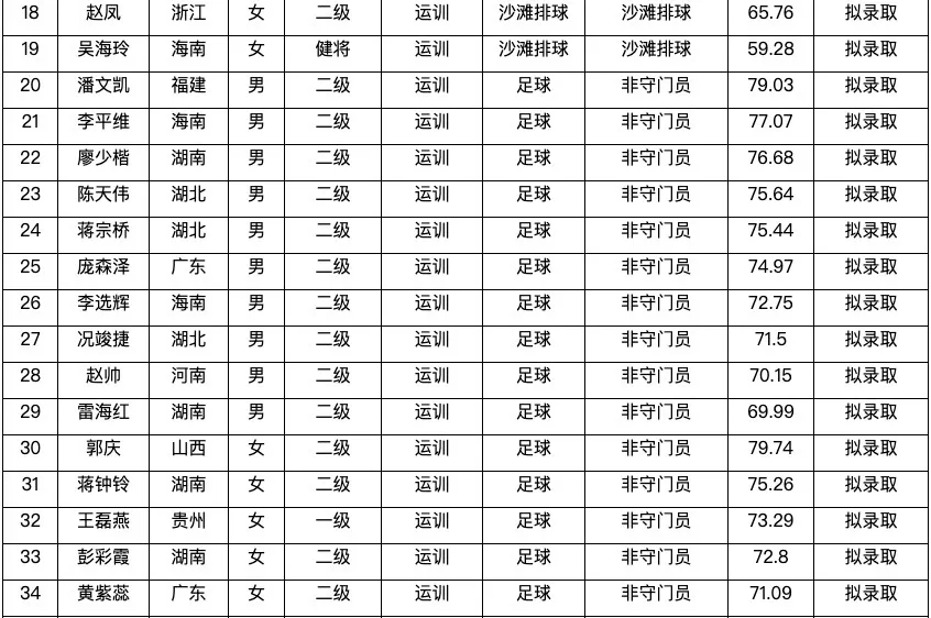 海南师范大学拟录取名单公示