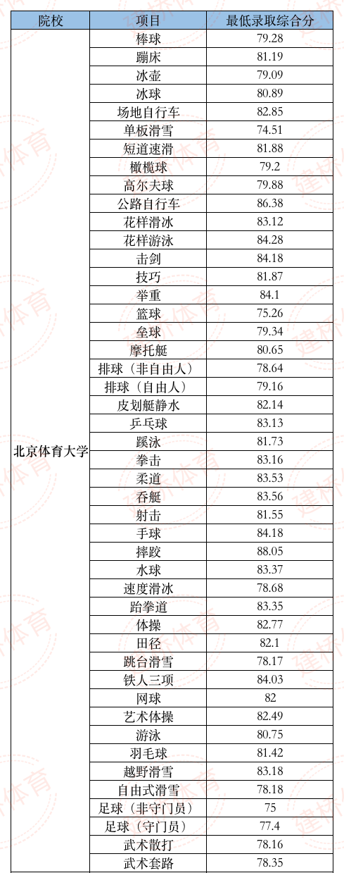 北京体育大学报考指南-建桥体育单招