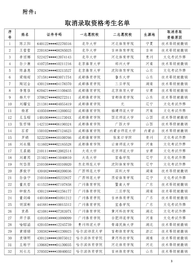 280名考生被取消录取资格