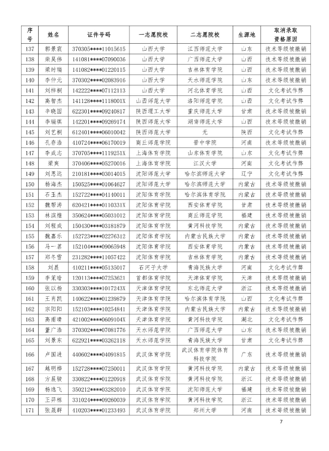 280名考生被取消录取资格