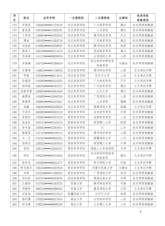 280名考生被取消录取资格