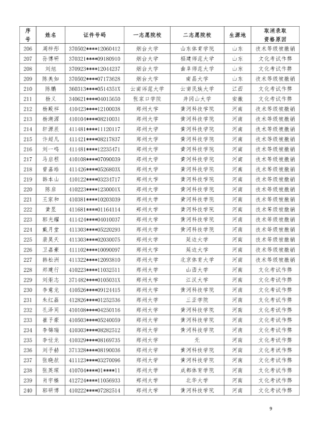 280名考生被取消录取资格