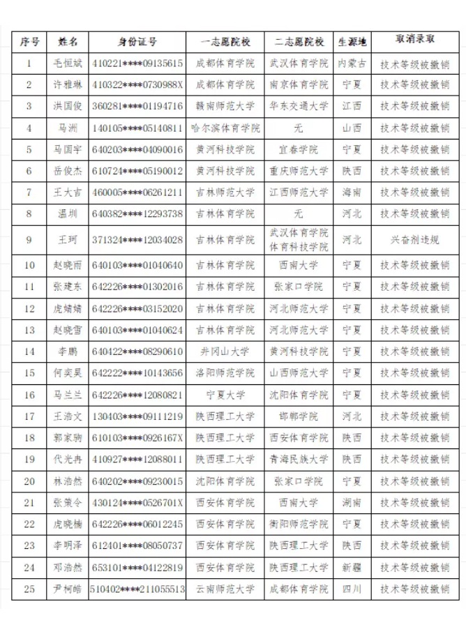 280名考生被取消录取资格