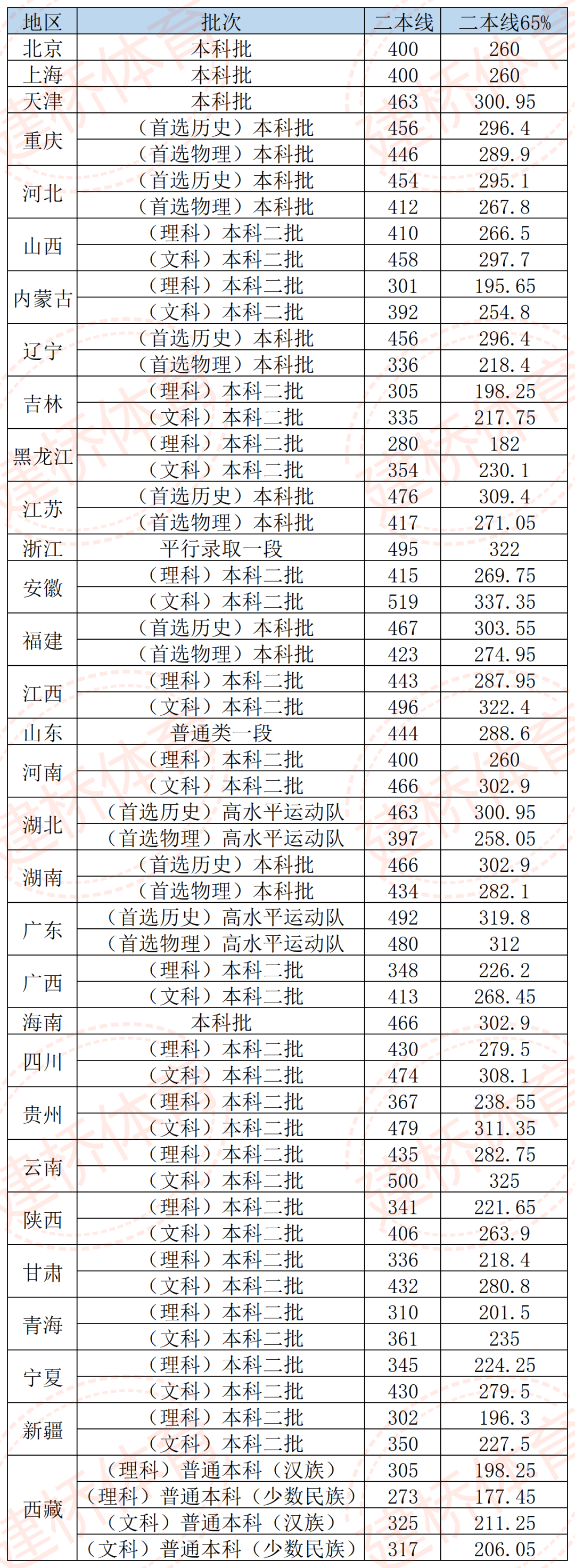 高水平运动队文化录取分数线