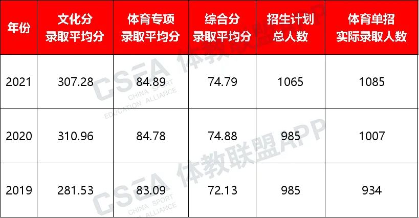 武汉体育学院体育单招