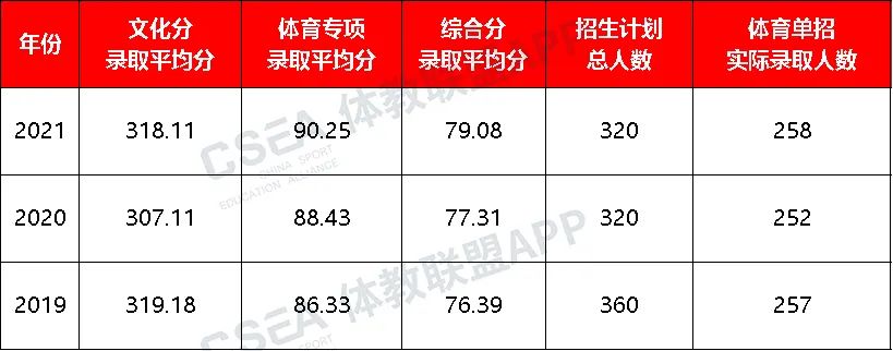 上海体育学院体育单招