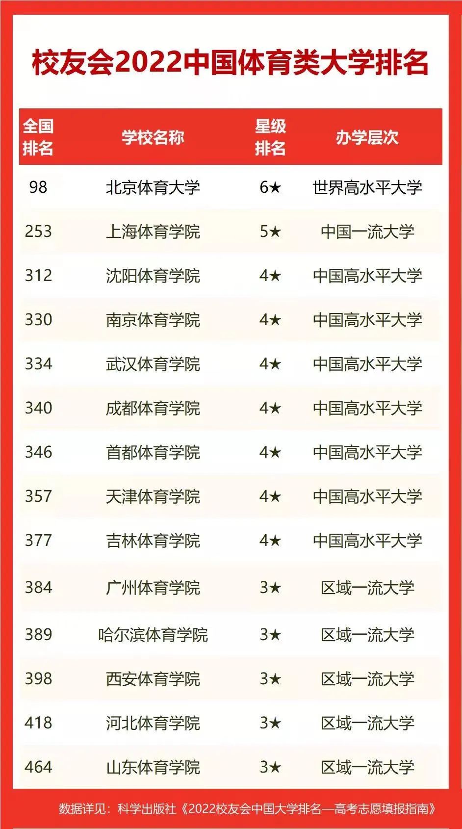 2022校友会中国体育类大学排名