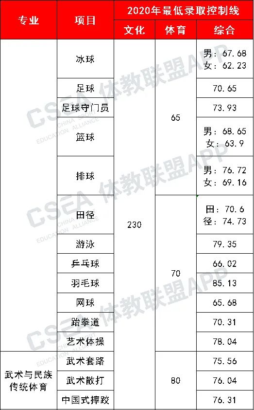 首都体育学院2022体育单招报考手册