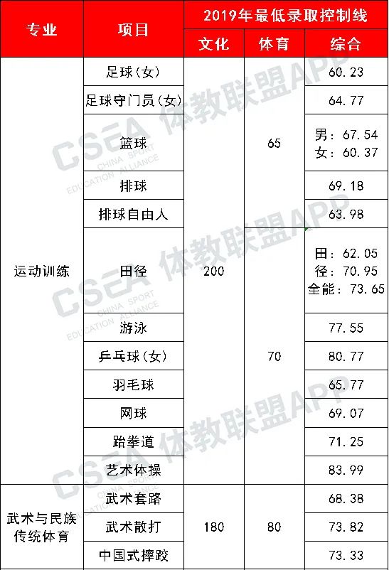 首都体育学院2022体育单招报考手册